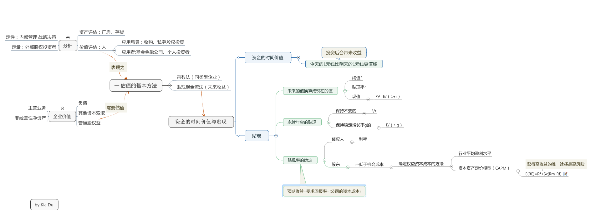 思维导图第一节：估值的基本方法.png