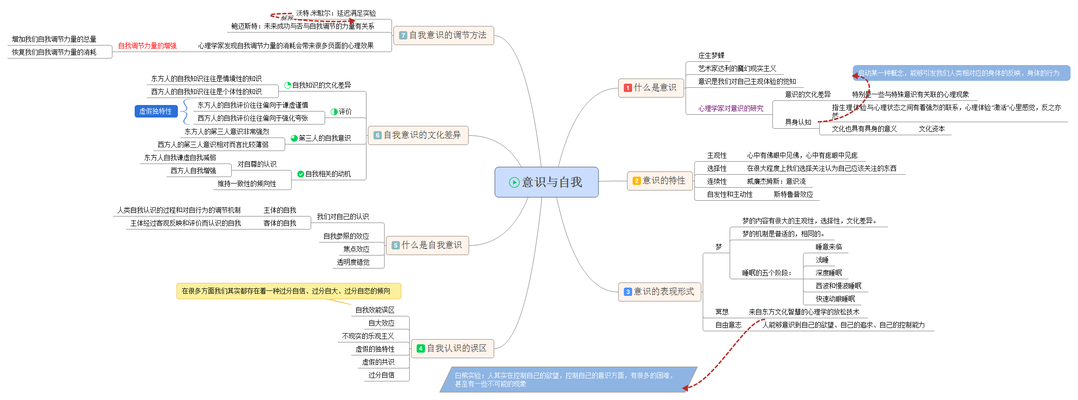 5. 意识与自我.png