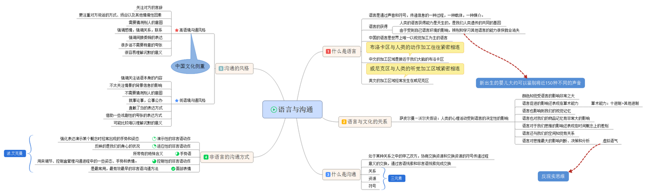 6. 语言与沟通.png