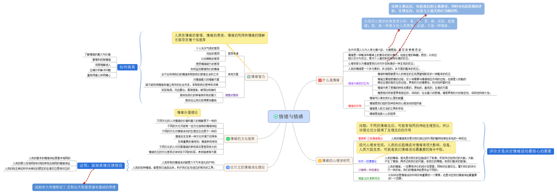 7. 情绪与情感.png